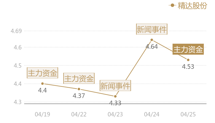 精达股份2024-04-25近五日风向股价图