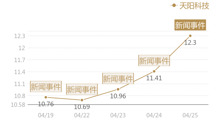 天阳科技2024-04-25近五日风向股价图