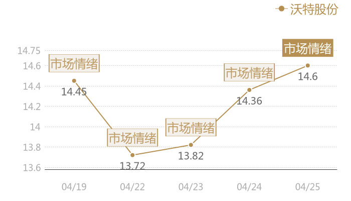 沃特股份2024-04-25近五日风向股价图