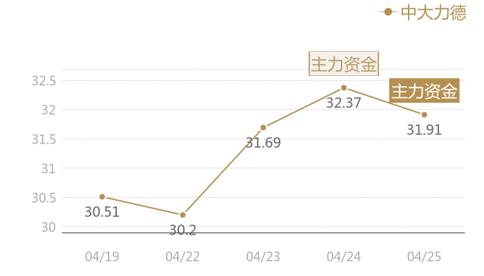 中大力德2024-04-25近五日风向股价图
