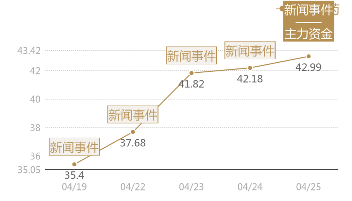 迪哲医药2024-04-25近五日风向股价图