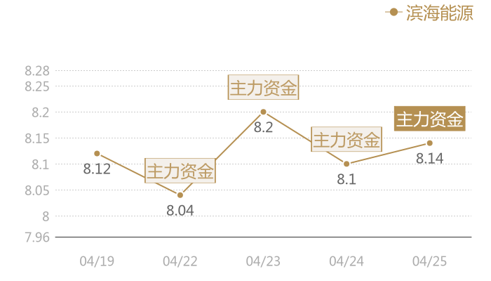 滨海能源2024-04-25近五日风向股价图