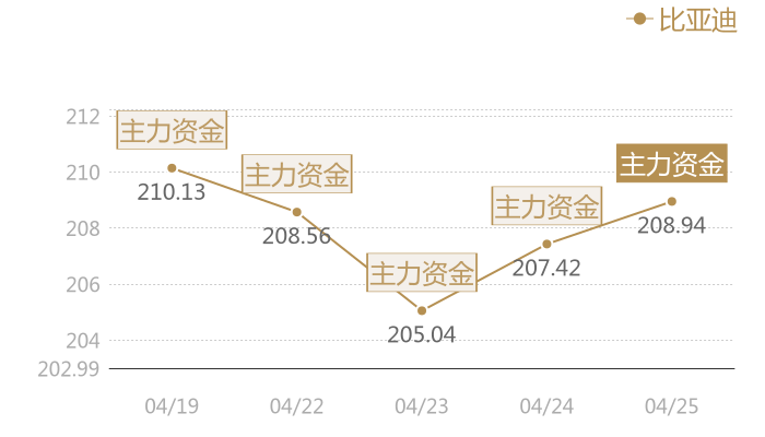 比亚迪2024-04-25近五日风向股价图