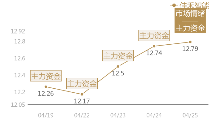 佳禾智能2024-04-25近五日风向股价图