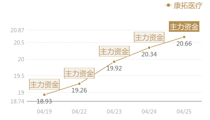 康拓医疗2024-04-25近五日风向股价图