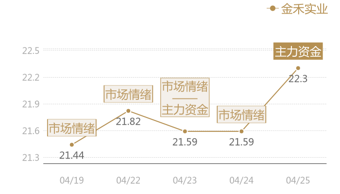 金禾实业2024-04-25近五日风向股价图