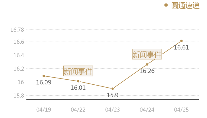 圆通速递2024-04-25近五日风向股价图