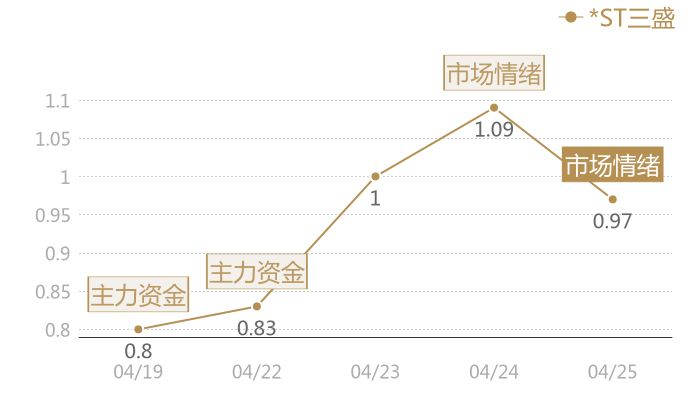 *ST三盛2024-04-25近五日风向股价图