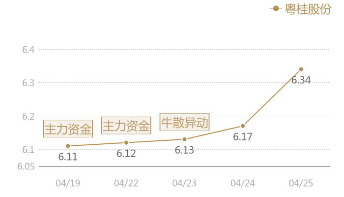 粤桂股份2024-04-25近五日风向股价图
