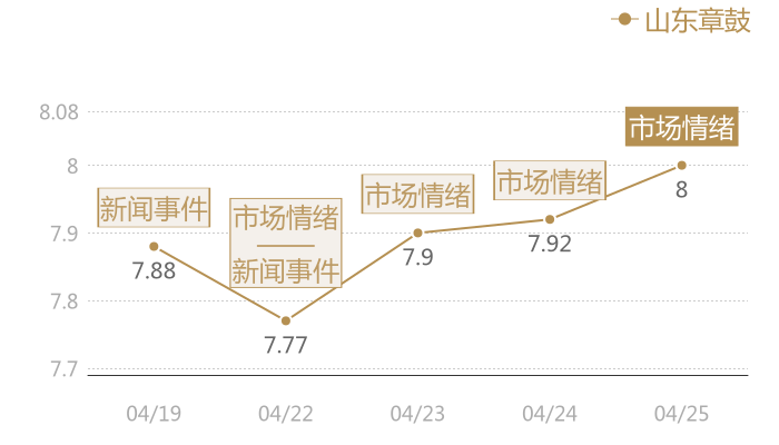 山东章鼓2024-04-25近五日风向股价图
