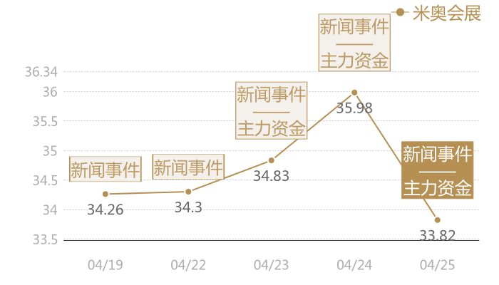 米奥会展2024-04-25近五日风向股价图