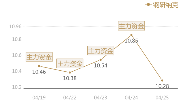 钢研纳克2024-04-25近五日风向股价图