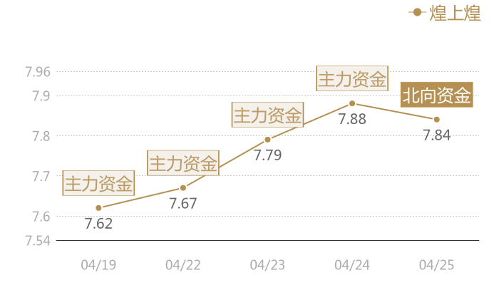 煌上煌2024-04-25近五日风向股价图