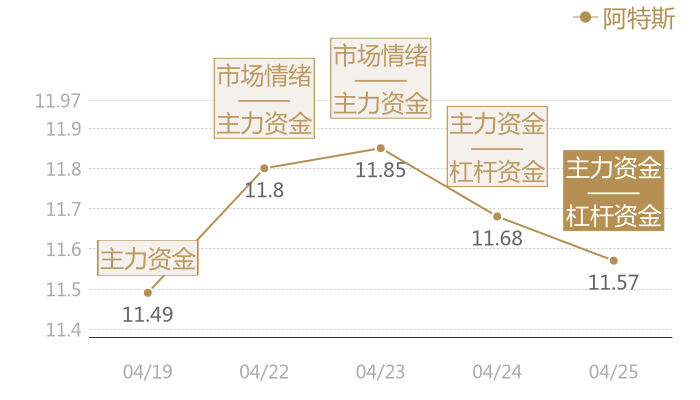 阿特斯2024-04-25近五日风向股价图