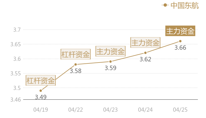 中国东航2024-04-25近五日风向股价图