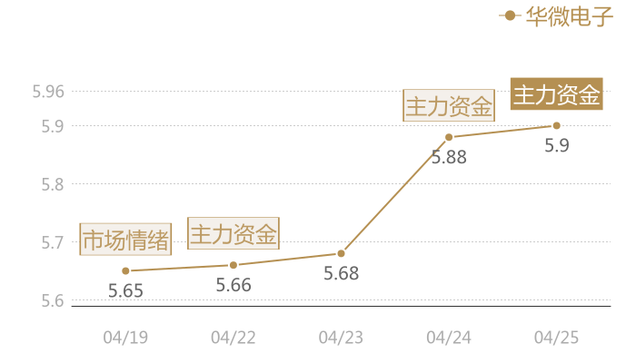 华微电子2024-04-25近五日风向股价图