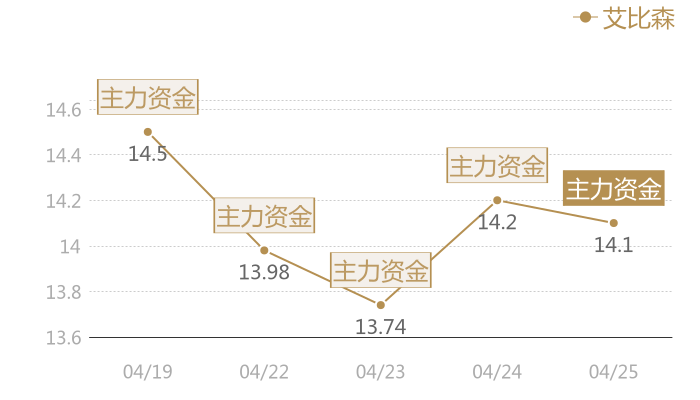 艾比森2024-04-25近五日风向股价图
