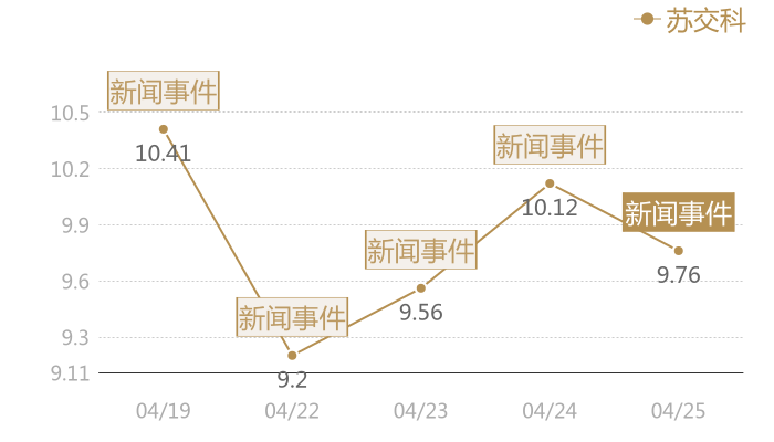 苏交科2024-04-25近五日风向股价图