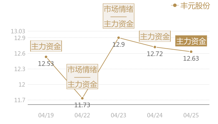 丰元股份2024-04-25近五日风向股价图