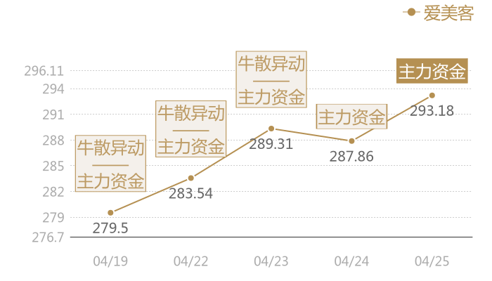爱美客2024-04-25近五日风向股价图