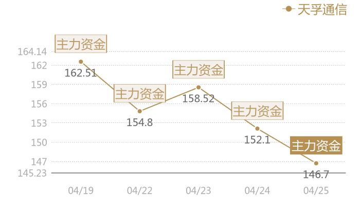 天孚通信2024-04-25近五日风向股价图