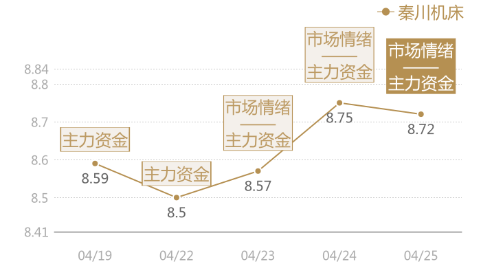 秦川机床2024-04-25近五日风向股价图