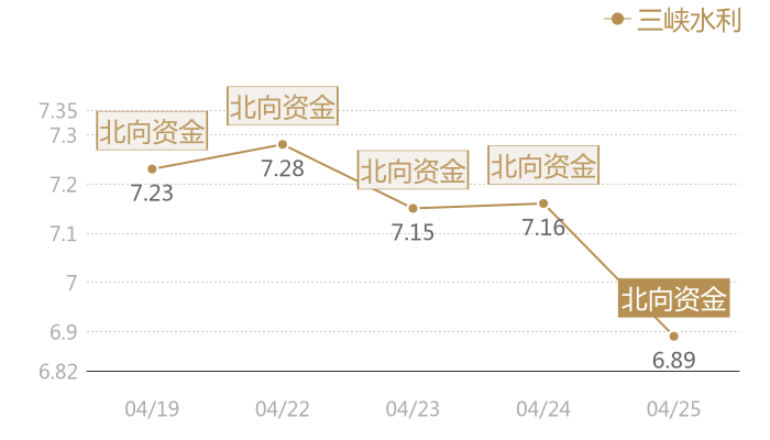 三峡水利2024-04-25近五日风向股价图