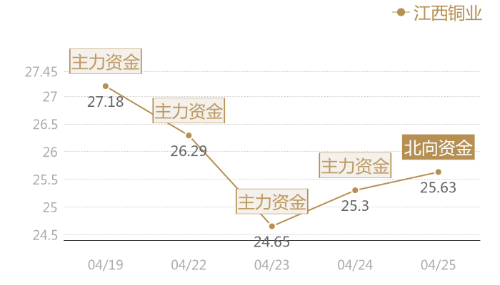 江西铜业2024-04-25近五日风向股价图