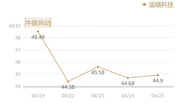 蓝晓科技2024-04-25近五日风向股价图