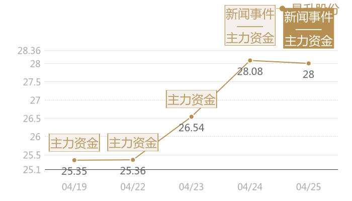 晶升股份2024-04-25近五日风向股价图