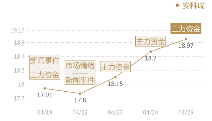 安科瑞2024-04-25近五日风向股价图