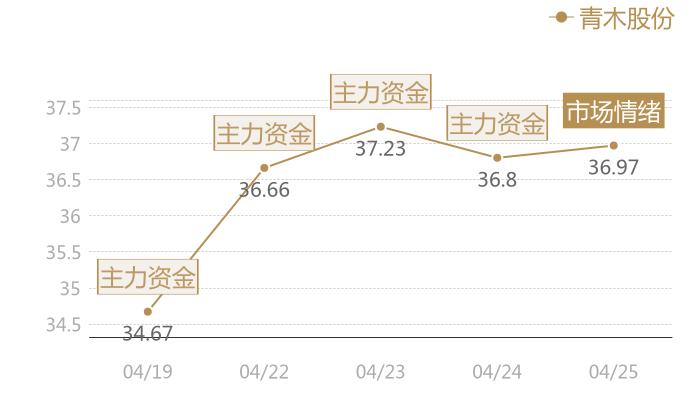 青木股份2024-04-25近五日风向股价图