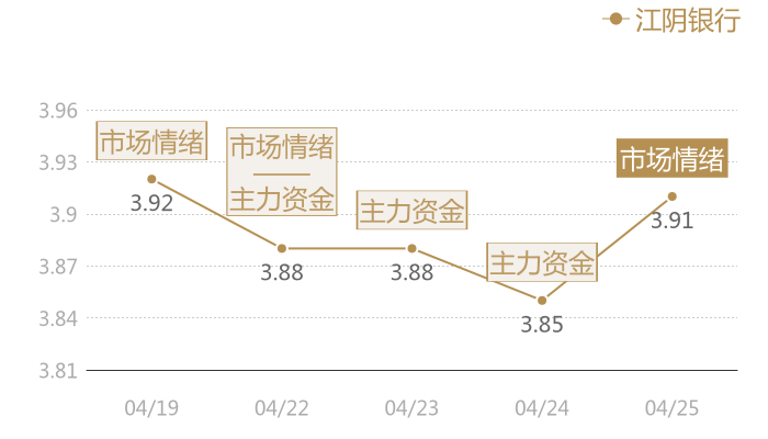 江阴银行2024-04-25近五日风向股价图