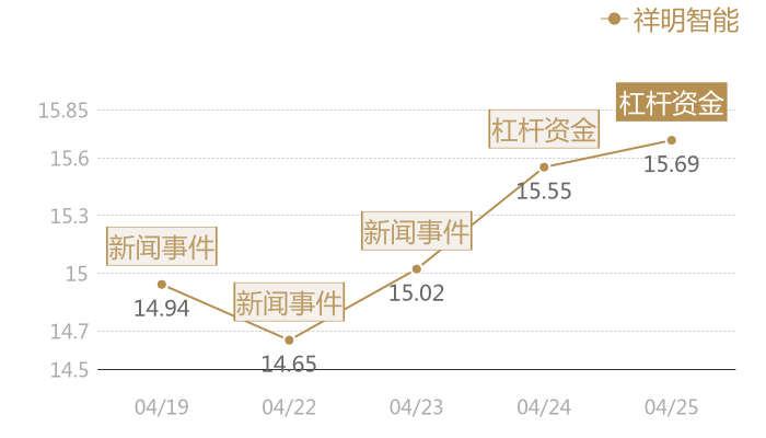 祥明智能2024-04-25近五日风向股价图
