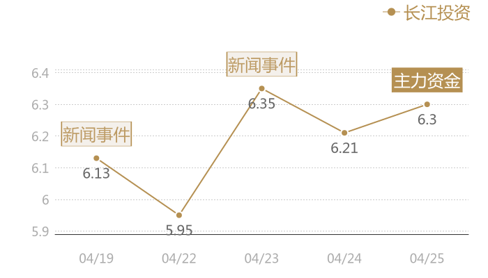 长江投资2024-04-25近五日风向股价图