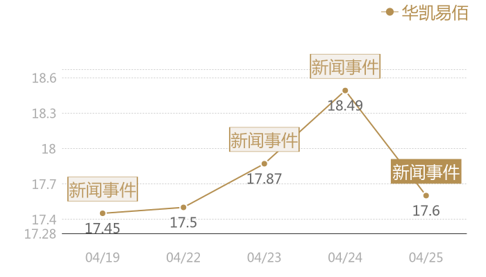 华凯易佰2024-04-25近五日风向股价图