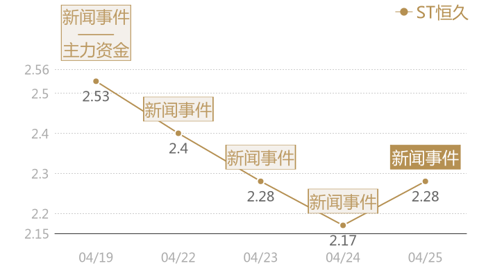 ST恒久2024-04-25近五日风向股价图