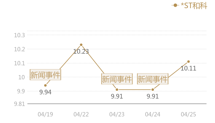 *ST和科2024-04-25近五日风向股价图