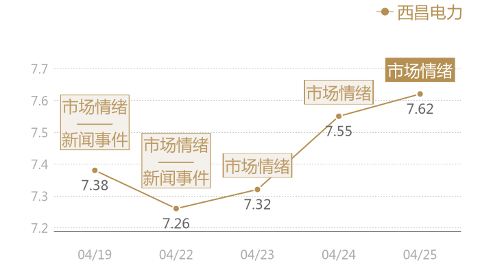 西昌电力2024-04-25近五日风向股价图