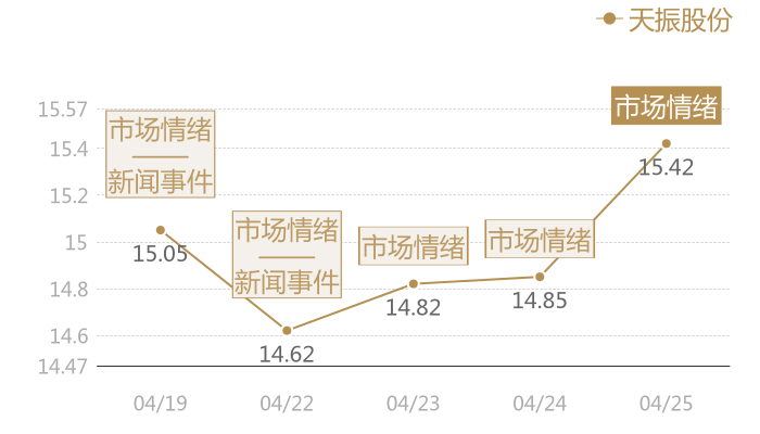 天振股份2024-04-25近五日风向股价图