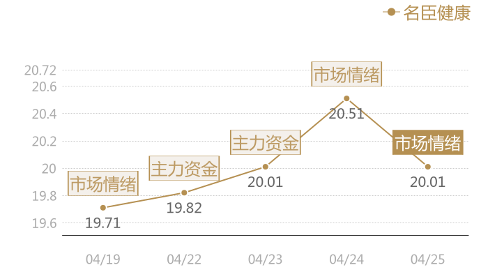 名臣健康2024-04-25近五日风向股价图