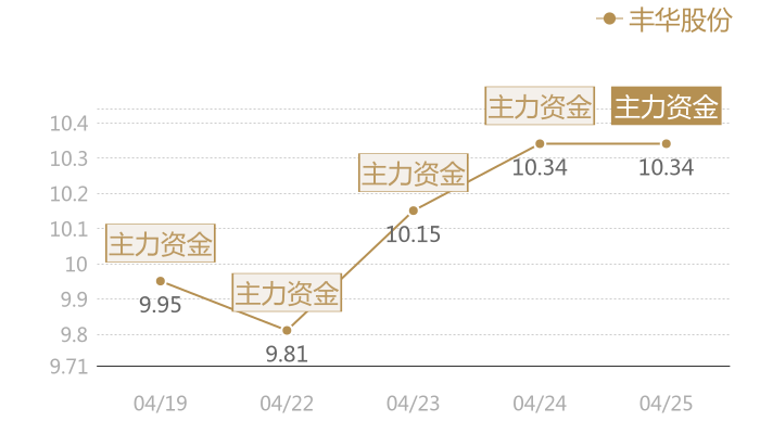 丰华股份2024-04-25近五日风向股价图