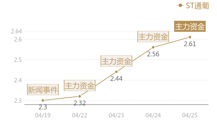 ST通葡2024-04-25近五日风向股价图