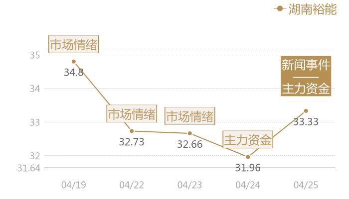湖南裕能2024-04-25近五日风向股价图