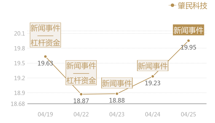 肇民科技2024-04-25近五日风向股价图
