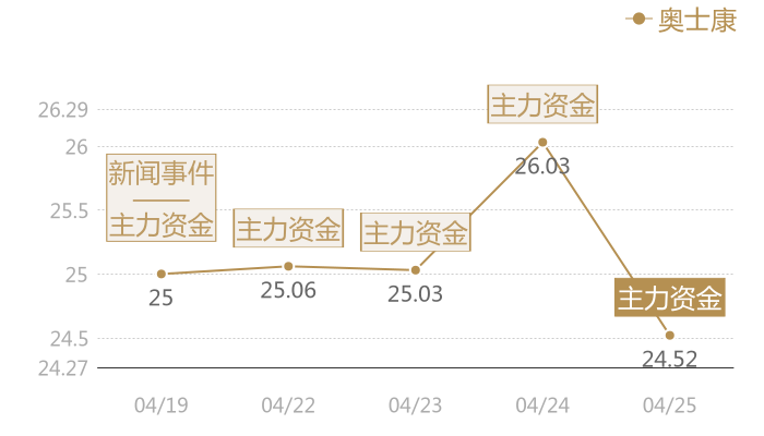 奥士康2024-04-25近五日风向股价图