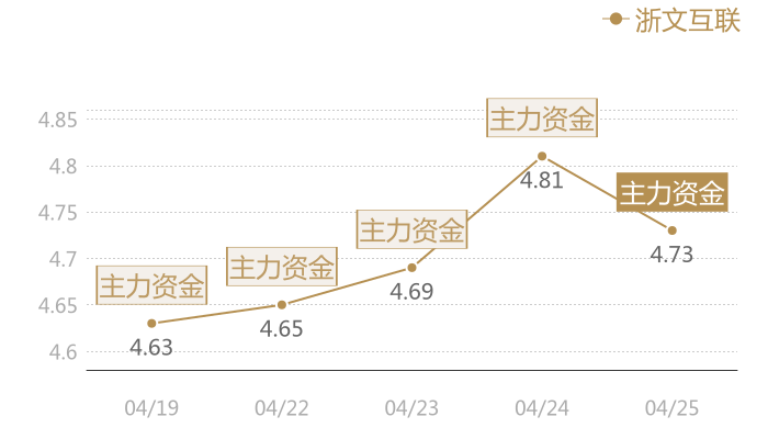浙文互联2024-04-25近五日风向股价图