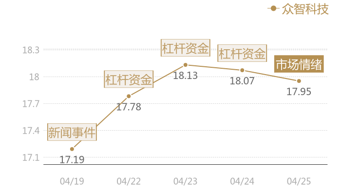 众智科技2024-04-25近五日风向股价图