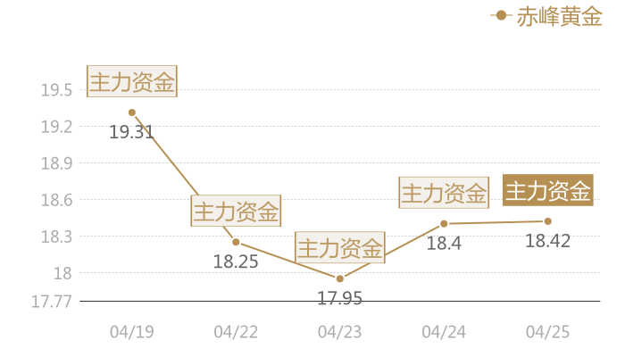 赤峰黄金2024-04-25近五日风向股价图