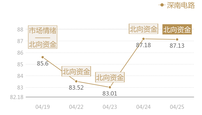 深南电路2024-04-25近五日风向股价图